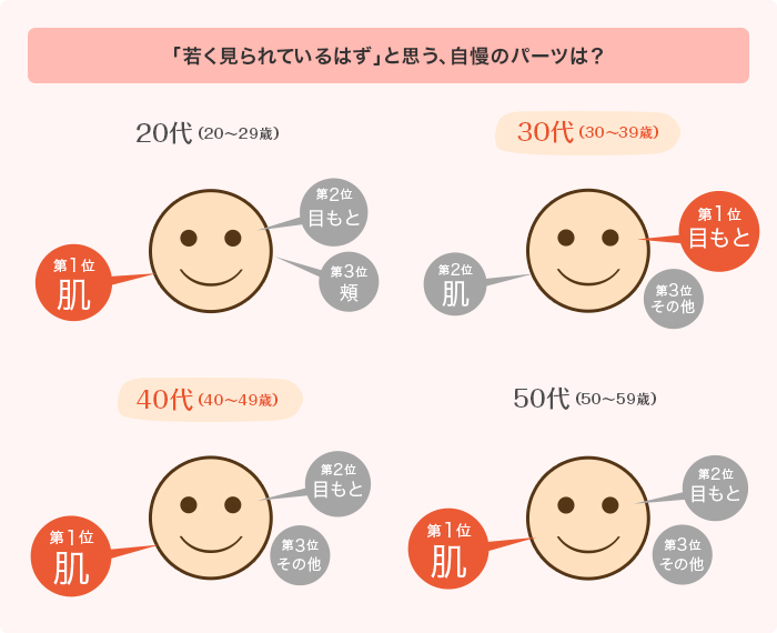 5歳 10歳若く見える カギを握る3つの要因 上向きのハリ 弾力 フェイスにvのチカラを 高機能エイジングケアブランド アスタブラン コーセー