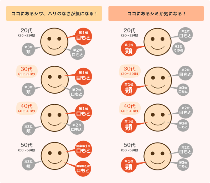 5歳 10歳若く見える カギを握る3つの要因 上向きのハリ 弾力 フェイスにvのチカラを 高機能エイジングケアブランド アスタブラン コーセー