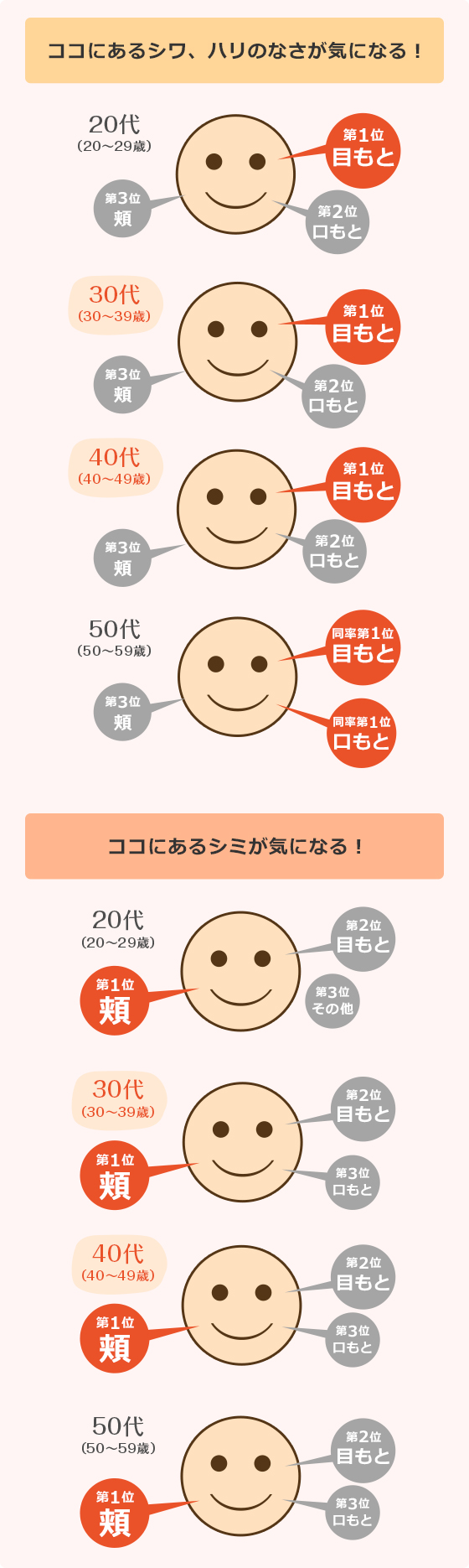 5歳 10歳若く見える カギを握る3つの要因 上向きのハリ 弾力 フェイスにvのチカラを 高機能エイジングケアブランド アスタブラン コーセー