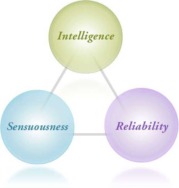 Intelligence,Sensuousness,Reliability