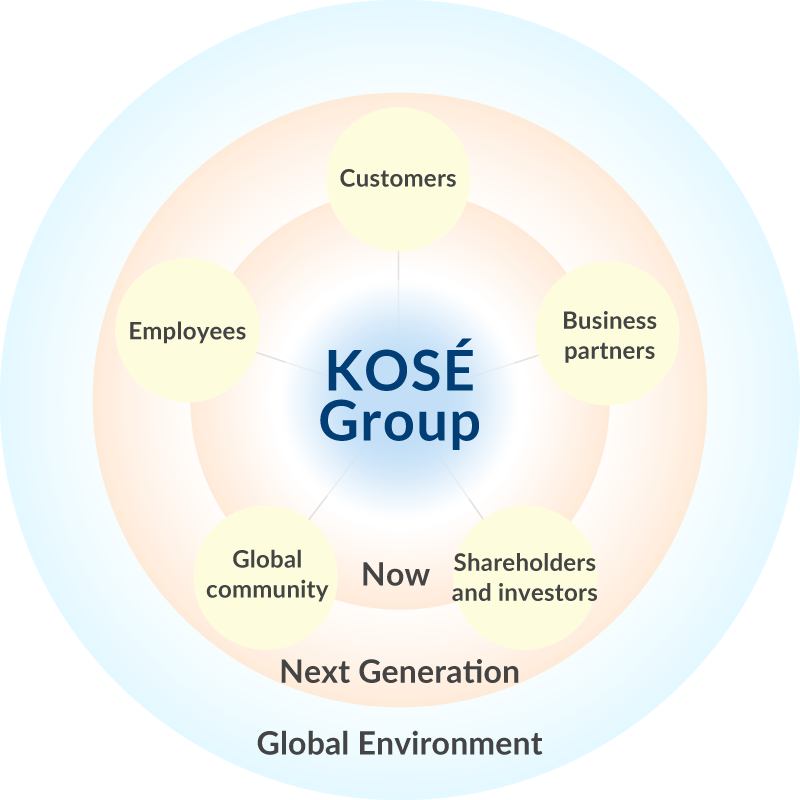 KOSÉ Group Stakeholders