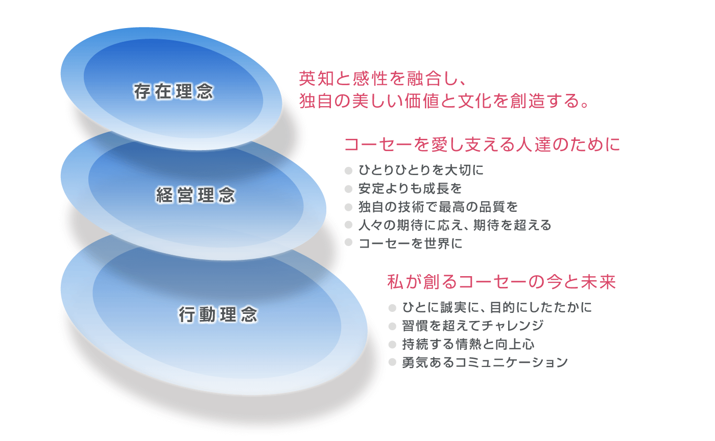 企業理念 | 会社情報 | 株式会社コーセー 企業情報サイト