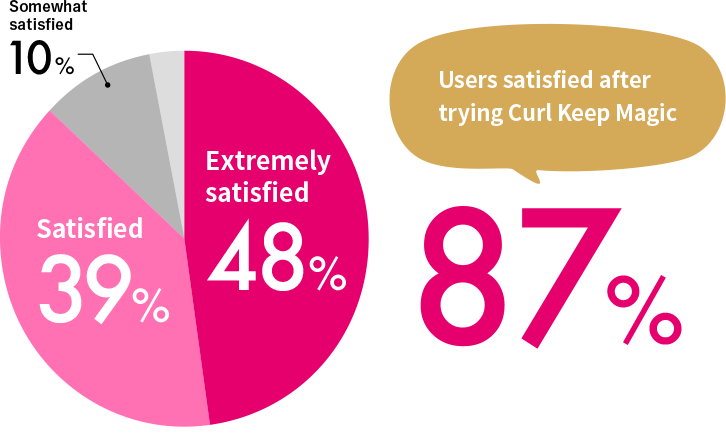 「カールキープマジック」の使用感に満足 87% ※効果には個人差があります。※コーセー自社調べ（N=213名）