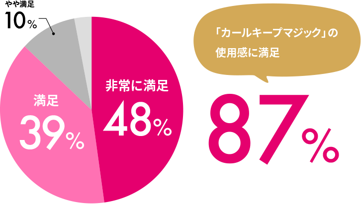 「カールキープマジック」の使用感に満足 87% ※効果には個人差があります。※コーセー自社調べ（N=213名）