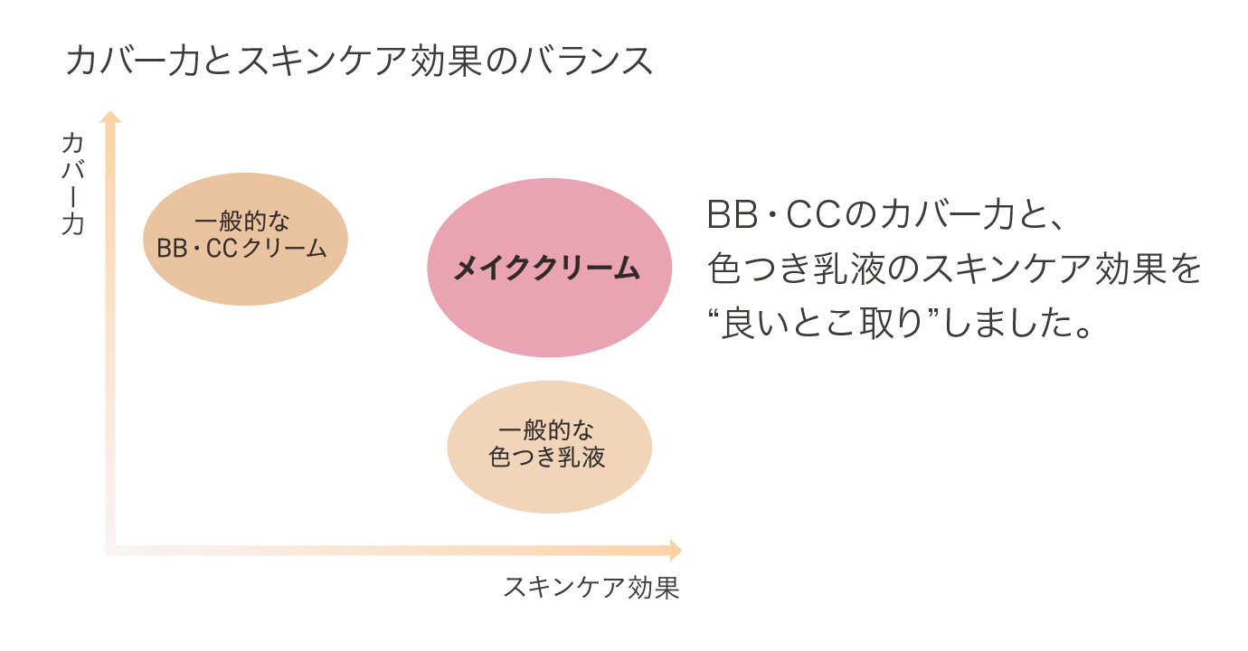 カバー力とスキンケア効果のバランス