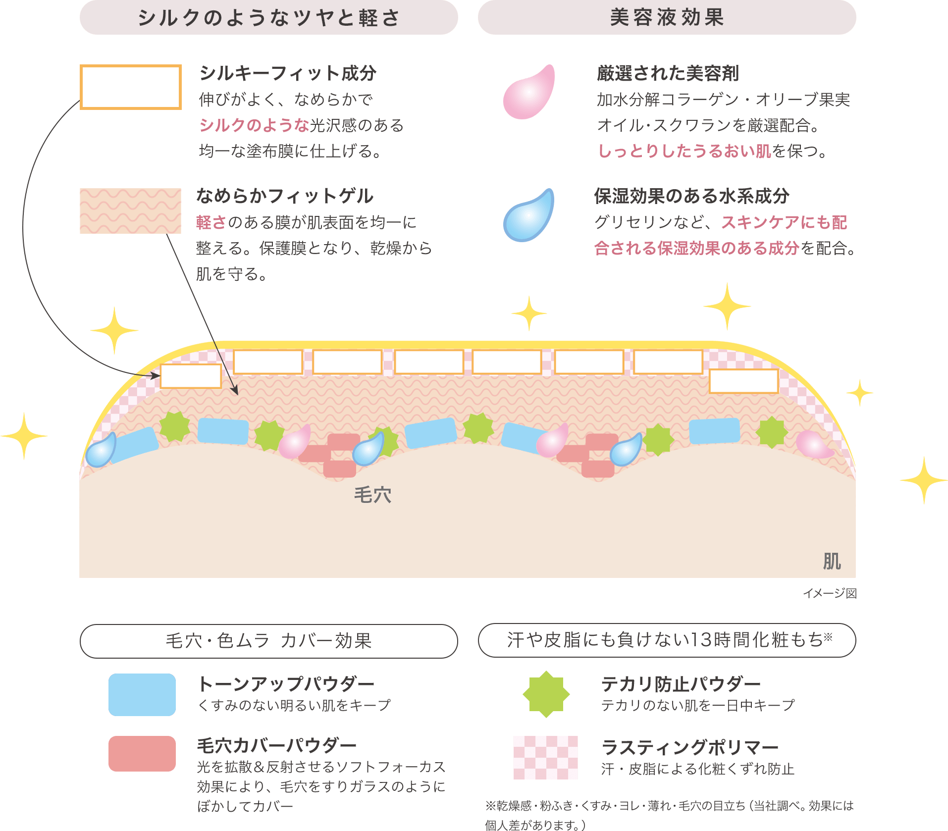 シルクのようなツヤと軽さ：シルキーフィット成分伸びがよく、なめらかでシルクのような光沢感のある均一な塗布膜に仕上げる。　なめらかフィットゲル軽さのある膜が肌表面を均一に整える。保護膜となり、乾燥から肌を守る。　美容液効果：厳選された美容剤 加水分解コラーゲン・オリーブ果実オイル･スクワランを厳選配合。しっとりしたうるおい肌を保つ。保湿効果のある水系成分グリセリンなど、スキンケアにも配合される保湿効果のある成分を配合。　毛穴・色ムラ カバー効果：トーンアップパウダーくすみのない明るい肌をキープ 毛穴カバーパウダー光を拡散＆反射させるソフトフォーカス効果により、毛穴をすりガラスのようにぼかしてカバー　汗や皮脂にも負けない13時間化粧もち※：テカリ防止パウダーテカリのない肌を一日中キープ　ラスティングポリマー汗・皮脂による化粧くずれ防止　※乾燥感・粉ふき・くすみ・ヨレ・薄れ・毛穴の目立ち（当社調べ。効果には個人差があります。）