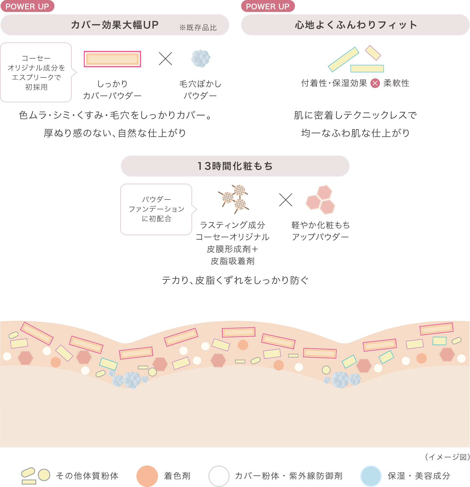 POWER UP カバー効果大幅UP※既存品比 コーセーオリジナル成分をエスプリークで初採用 しっかりカバーパウダー×毛穴ぼかしパウダー 色ムラ・シミ・くすみ・毛穴をしっかりカバー。厚ぬり感のない、自然な仕上がり POWER UP 心地よくふんわりフィット 付着性・保湿効果×柔軟性 肌に密着しテクニックレスで均一なふわ肌な仕上がり 13時間化粧もち パウダーファンデーションに初配合 ラスティング成分コーセーオリジナル皮膜形成剤＋皮脂吸着剤 × 軽やか化粧もちアップパウダー テカり、皮脂くずれをしっかり防ぐ （イメージ図） その他体質粉体 着色剤 カバー粉体・紫外線防御剤 保湿・美容成分