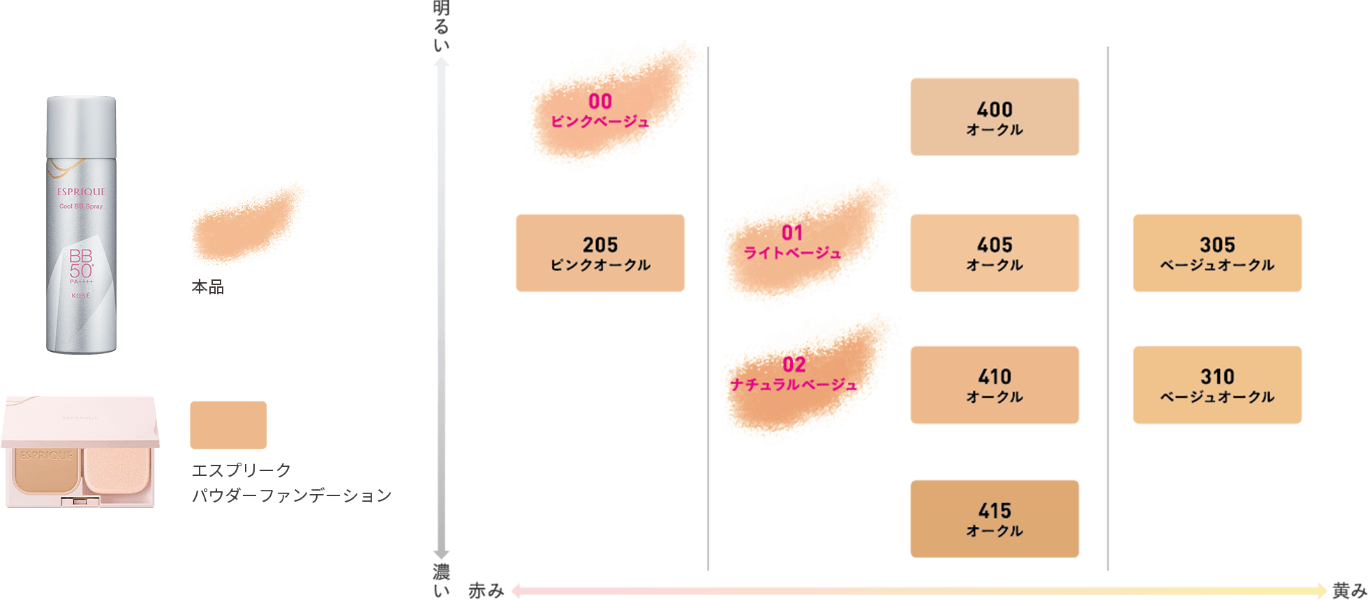 本品とパウダーファンデーションのカラーバリエーション比較　濃いから明るいの順に：パウダーファンデーション415オークル 本品02ナチュラルベージュ パウダーファンデーション410オークル 310ベージュオークル 205ピンクオークル 本品01ライトベージュ パウダーファンデーション405オークル 305ベージュオークル 本品00ピンクベージュ パウダーファンデーション400オークル、赤みから黄みの順に：本品00ピンクベージュ パウダーファンデーション205ピンクオークル 本品01ライトベージュ 02ナチュラルベージュ パウダーファンデーション400オークル 405オークル 410オークル 415オークル 305ベージュオークル 310ベージュオークルオークル 310ベージュオークル