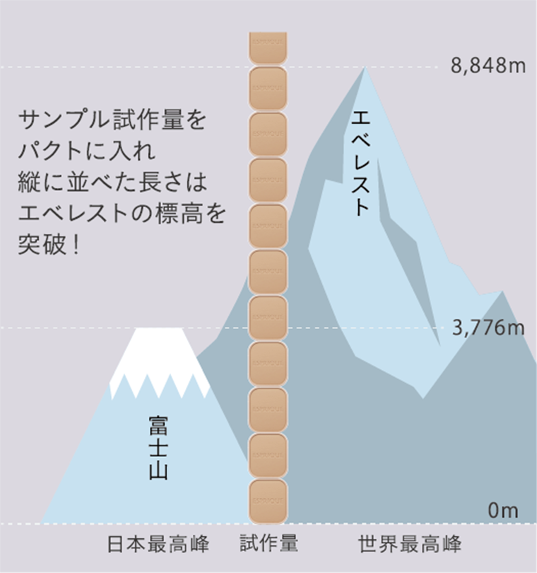 サンプル試作量をパクトに入れ縦に並べた長さはエベレストの標高を突破！