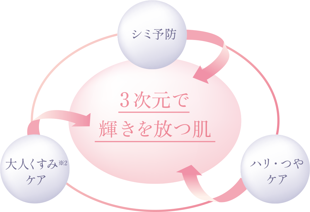 3次元で輝きを放つ肌 シミ予防 大人のくすみケア※2 ハリ・つやケア