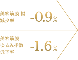 美容筋膜幅減少率-0.9% 美容筋膜 ゆるみ指数低下率-1.6%