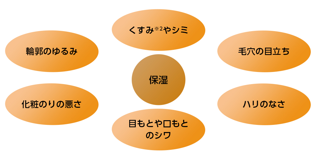 保湿プラスアルファの効果効能