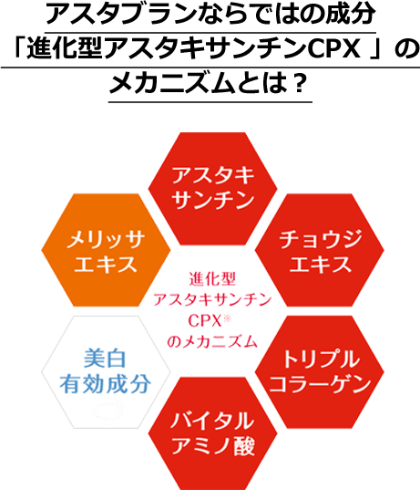 アスタブランならではの成分「進化型アスタキサンチンCPX」のメカニズムとは？