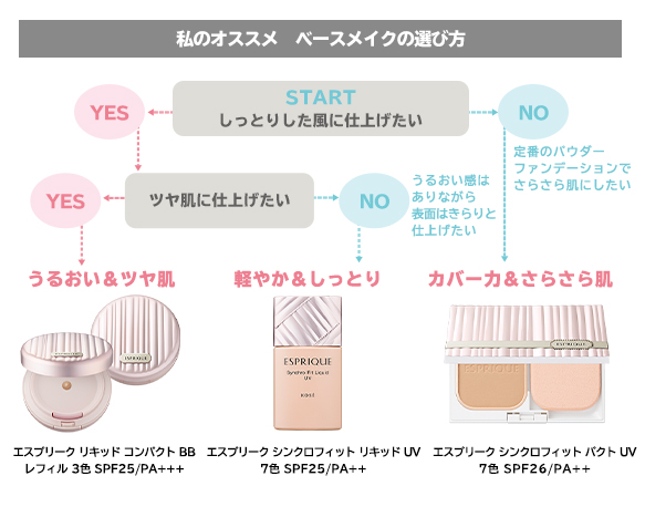なりたい仕上がりで選ぶ、毛穴レス※1ファンデーションの選び方
