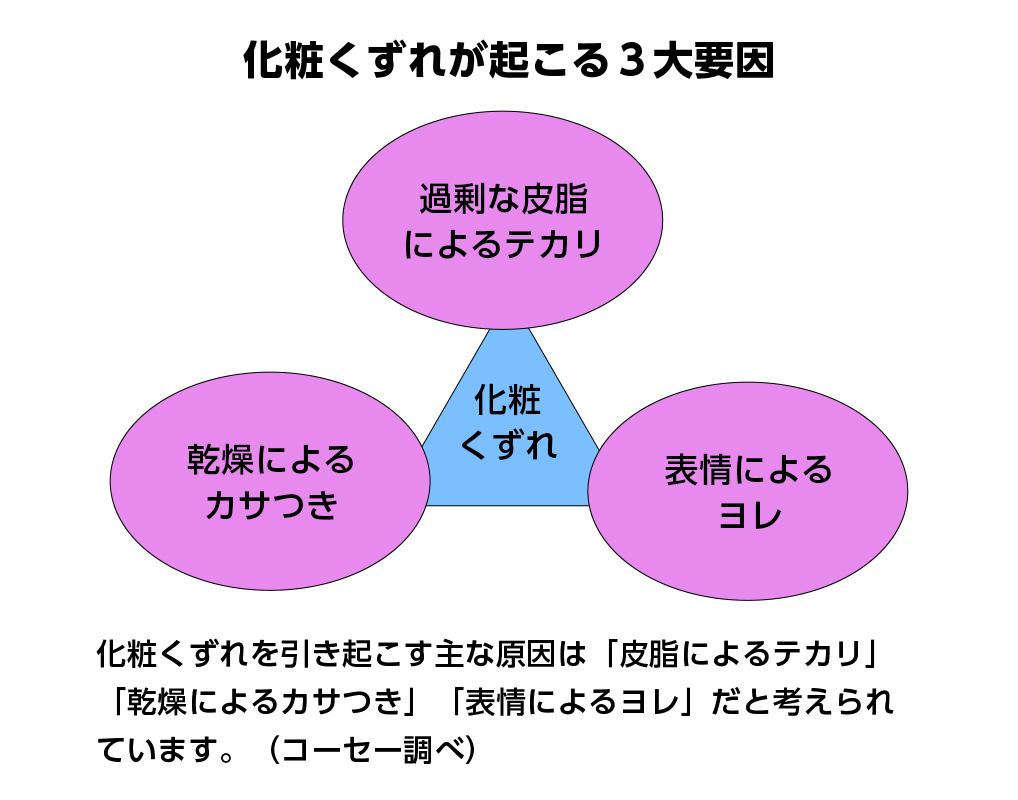 化粧くずれが起こる3大要因