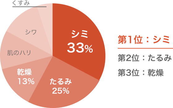 40 50代女性の 肌悩み 3位 乾燥 2位 たるみ 気になる1位は Kose 輝き続けるあなたのために コーセーの美容情報サイト