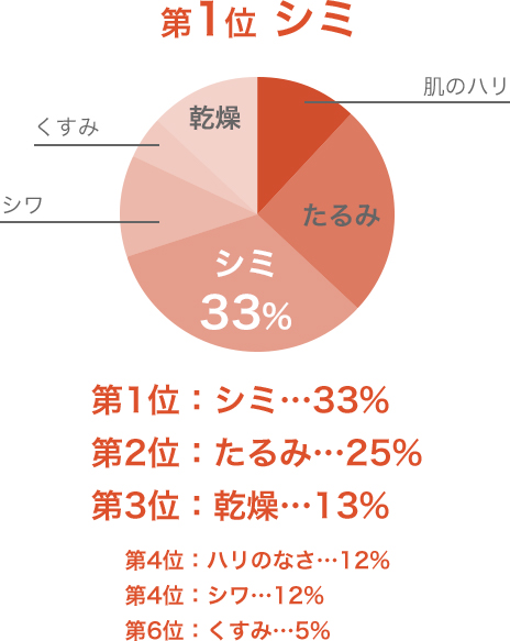 40 50代女性の 肌悩み 3位 乾燥 2位 たるみ 気になる1位は Kose 輝き続けるあなたのために コーセーの美容情報サイト