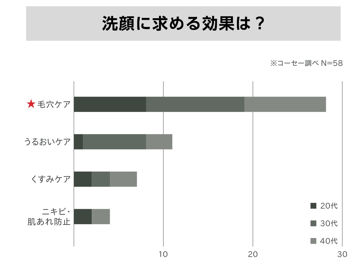 毛穴汚れ、黒ずみ・角栓、古い角質までがすっきり、なのに肌はつっぱらない毛穴ケアも保湿も叶えた毎日使える洗顔料