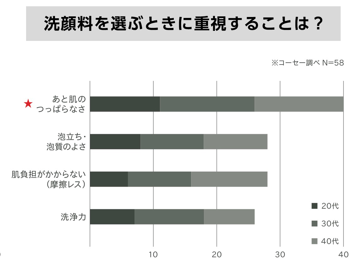 毛穴汚れ、黒ずみ・角栓、古い角質までがすっきり、なのに肌はつっぱらない毛穴ケアも保湿も叶えた毎日使える洗顔料