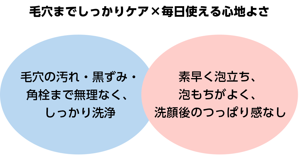 毛穴汚れ、黒ずみ・角栓、古い角質までがすっきり、なのに肌はつっぱらない毛穴ケアも保湿も叶えた毎日使える洗顔料