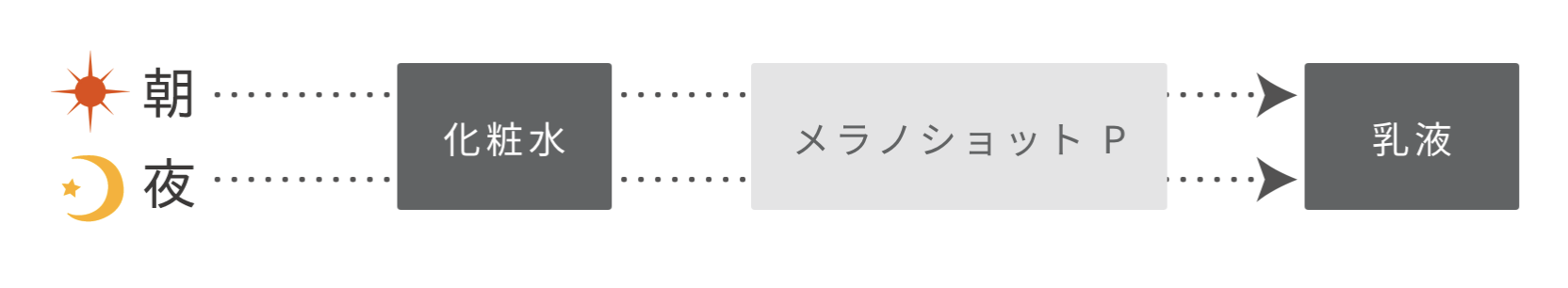 広がるシミ、濃くなるシミ、未来のシミへ。毛穴まわりのメラニンもつくらせない進化し続ける美白※ケア