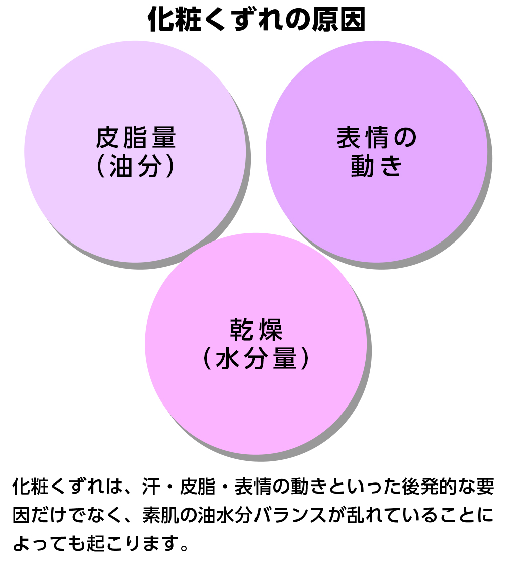 スキンケアも、毛穴カバーも、くずれなさも。セラミド※仕込みの美容液下地でうるおい上質肌をずっとキープ