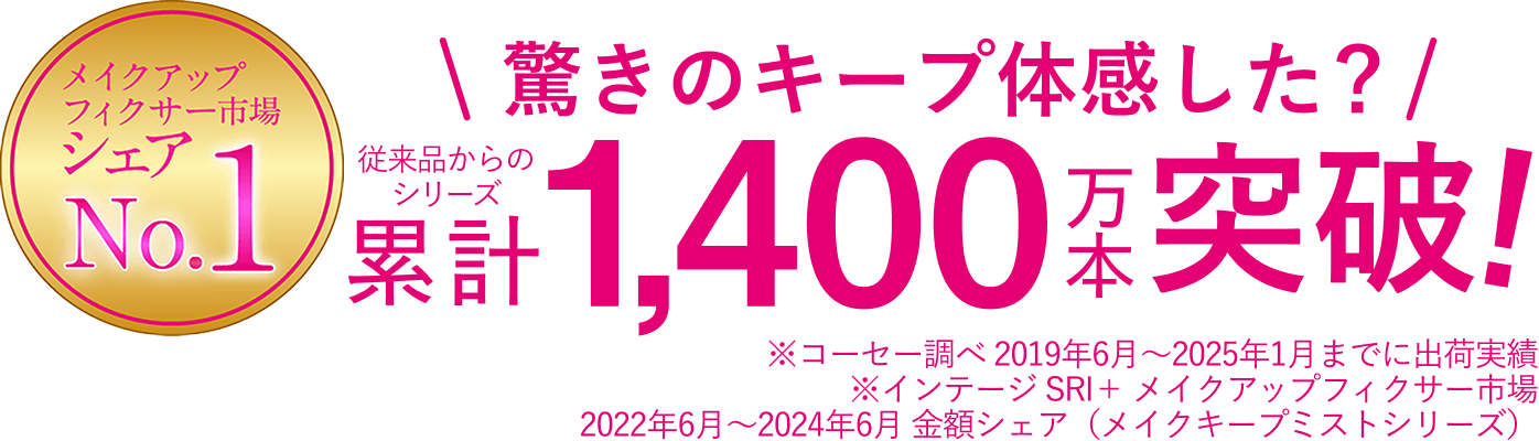 メイクアップフィクサー市場シェアNO.1※インテージSRI+メイクアップフィクサー市場2022年6月〜2024年6月 金額シェア(メイクキープミストシリーズ) 驚きのキープ体感した？ 従来品からのシリーズ累計1,400万本突破！ ※コーセー調べ 2019年6月〜2025年1月までに出荷実績
