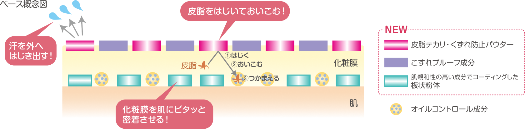 ベース概念図