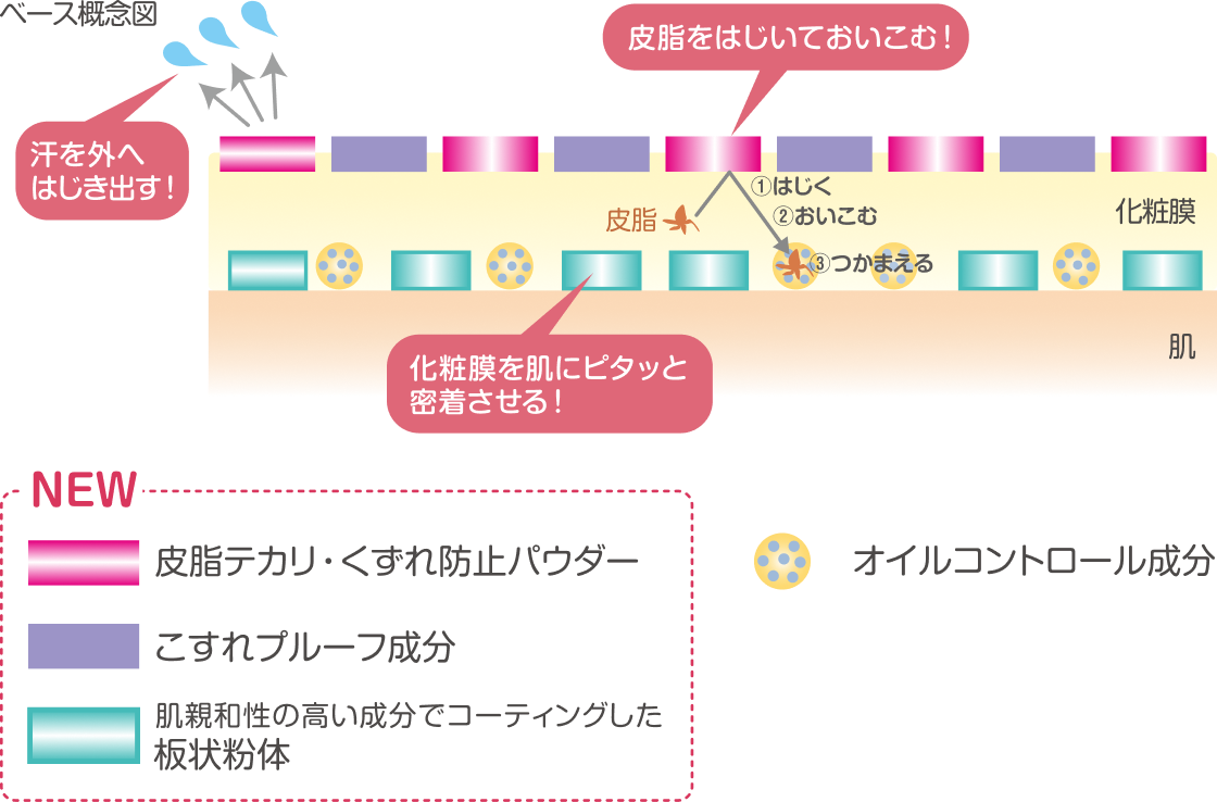 ベース概念図