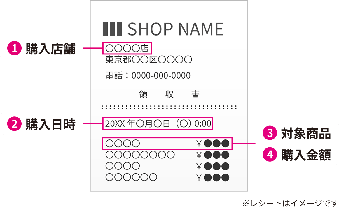 レシート撮影例（購入店舗・購入日時・対象商品・購入個数・合計金額）