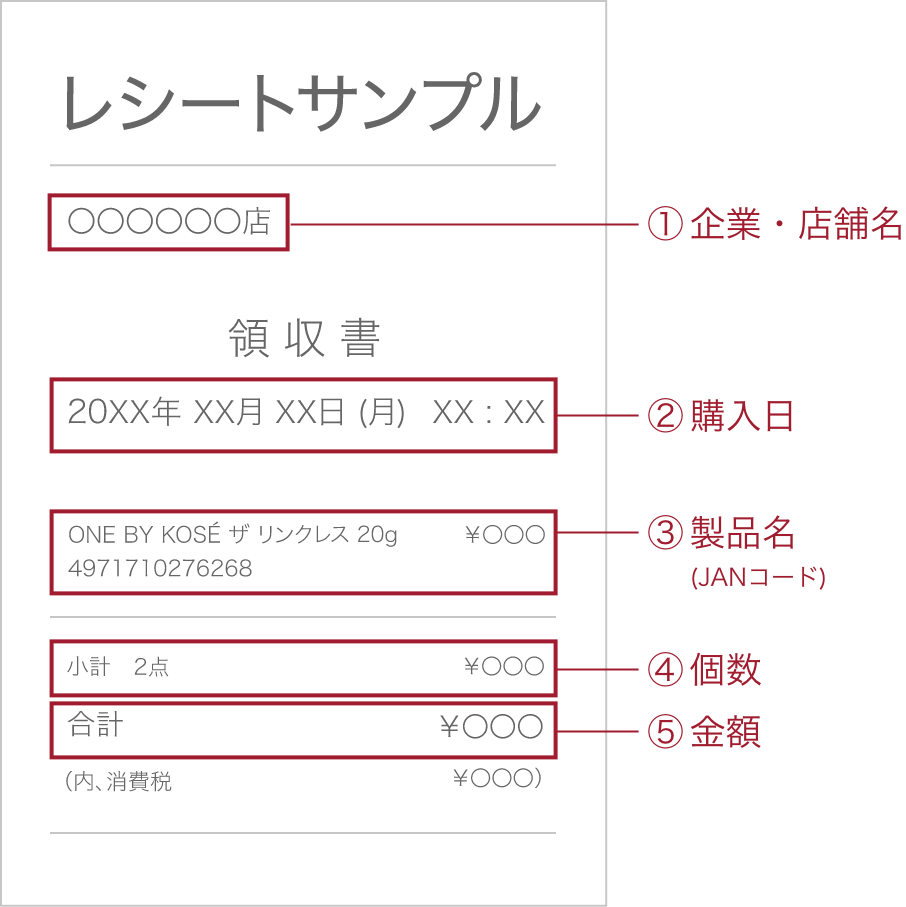 ①企業・店舗名 ②購入日 ③製品名（JANコード） ④個数 ⑤金額