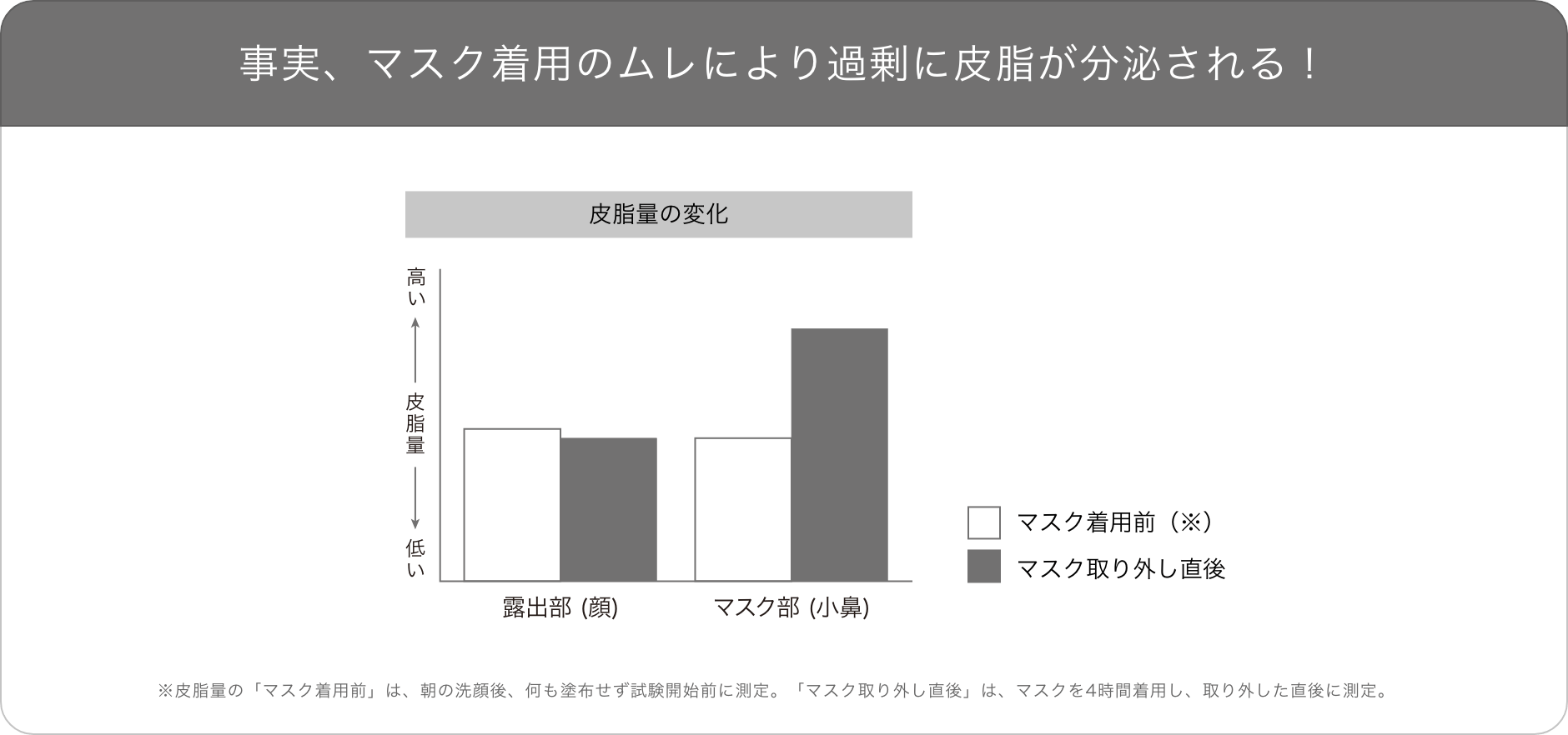 事実、マスク着用のムレにより過剰に皮脂が分泌される!