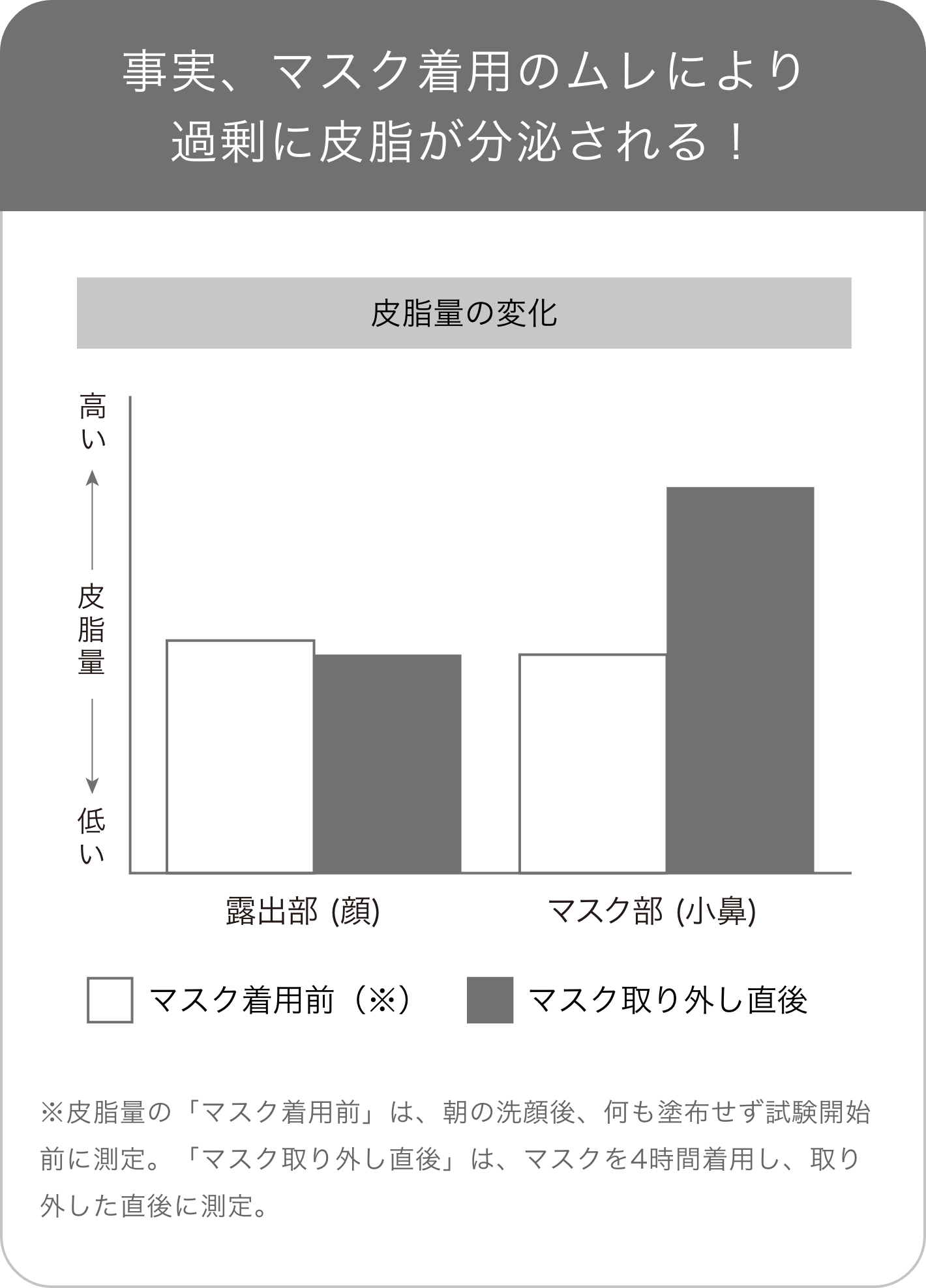 事実、マスク着用のムレにより過剰に皮脂が分泌される!