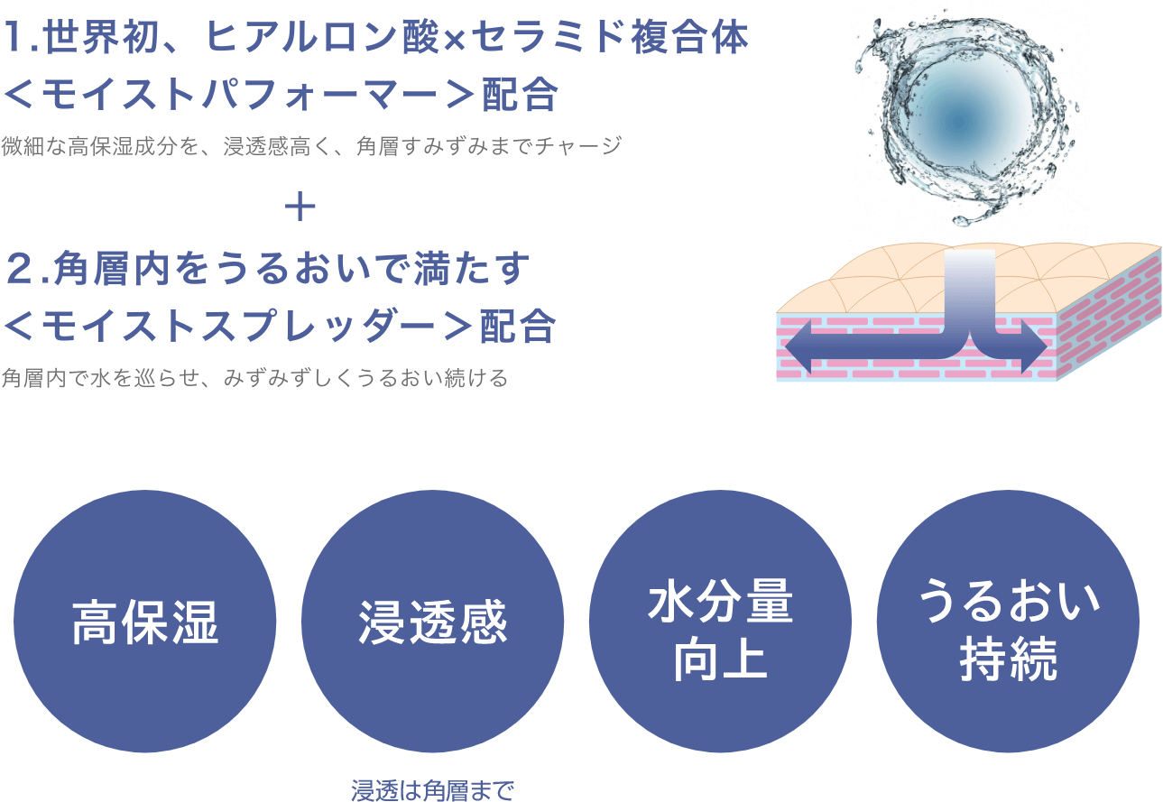 1.世界初、ヒアルロン酸×セラミド複合体＜モイストパフォーマー＞配合 ２.角層内をうるおいで満たす＜モイストスプレッダー＞配合