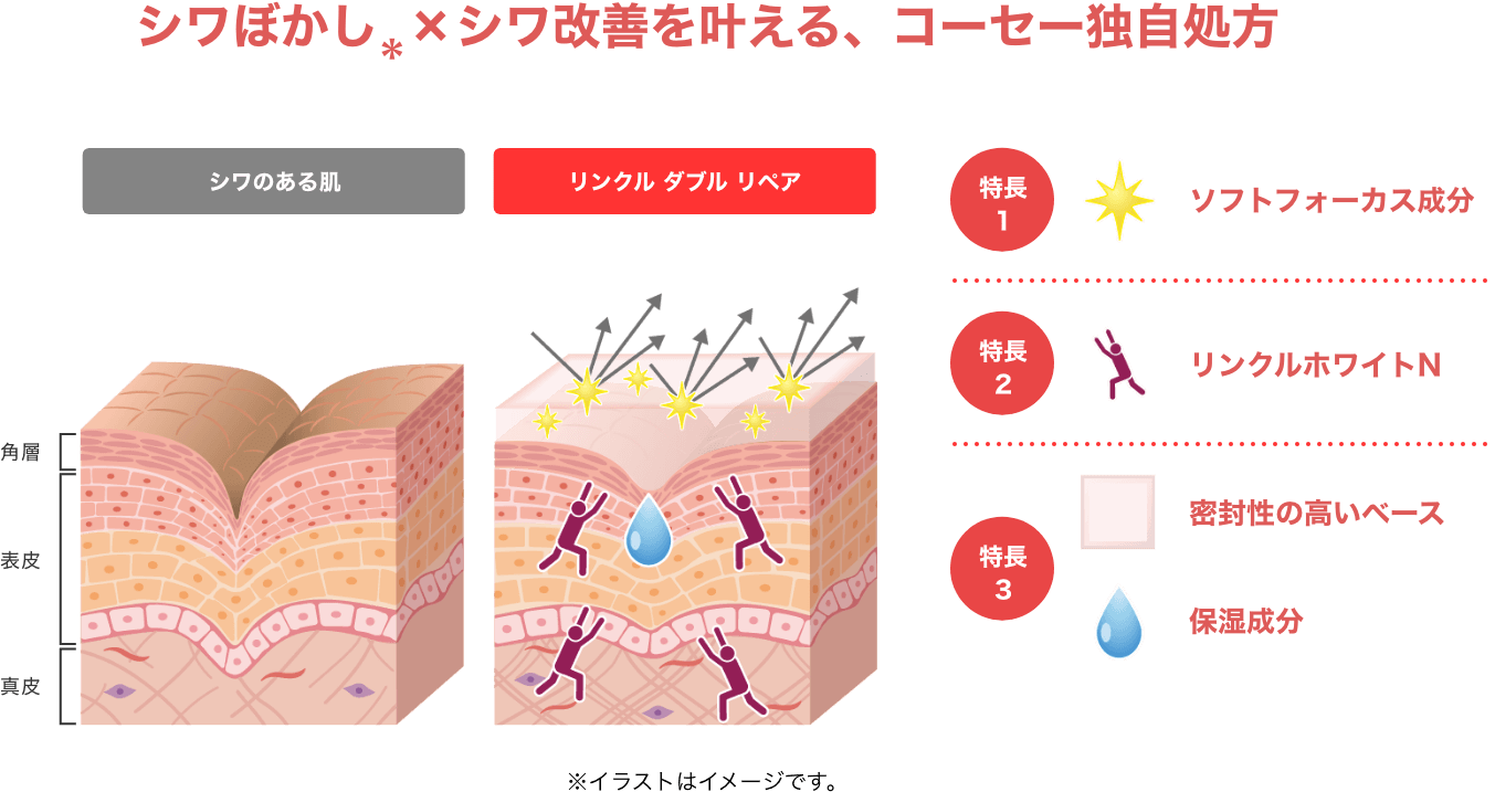 リンクル ダブル リペアの特長 イメージ