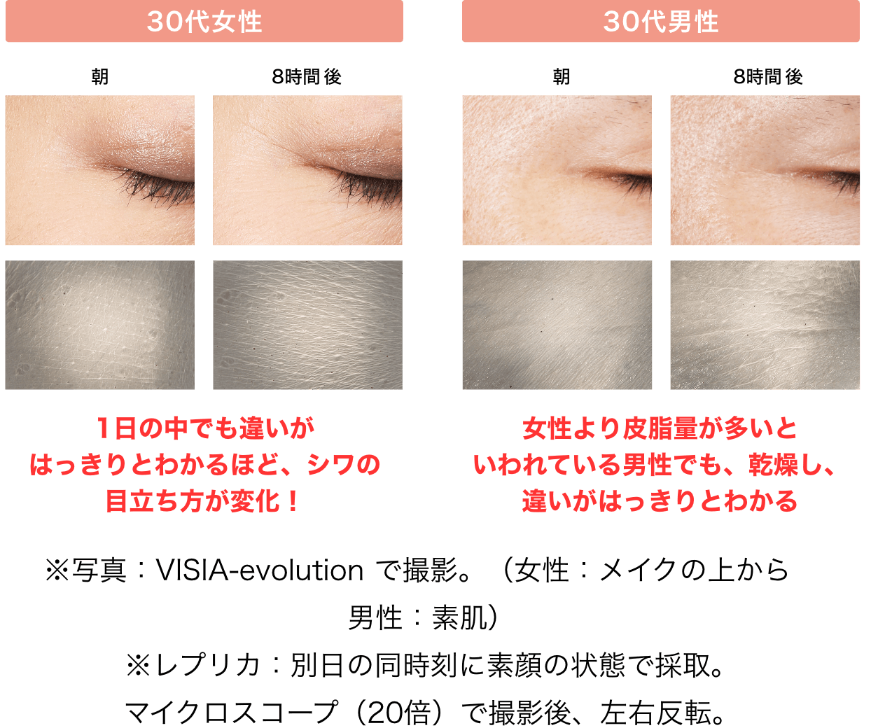 30代女性 1日の中でも違いがはっきりとわかるほど、シワの目立ち方が変化! 30代男性 女性より皮脂量が多いといわれている男性でも、乾燥し、違いがはっきりとわかる