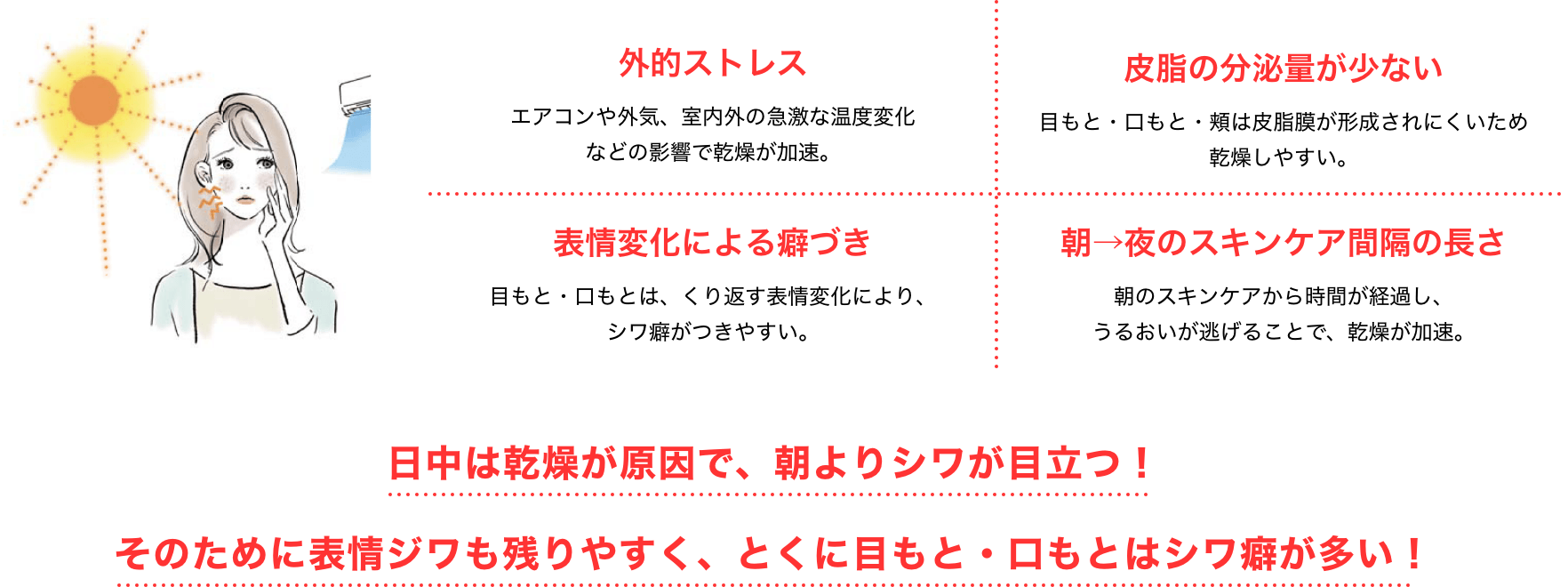 日中は乾燥が原因で、朝よりシワが目立つ!そのために表情ジワも残りやすく、とくに目もと・口もとはシワ癖が多い!