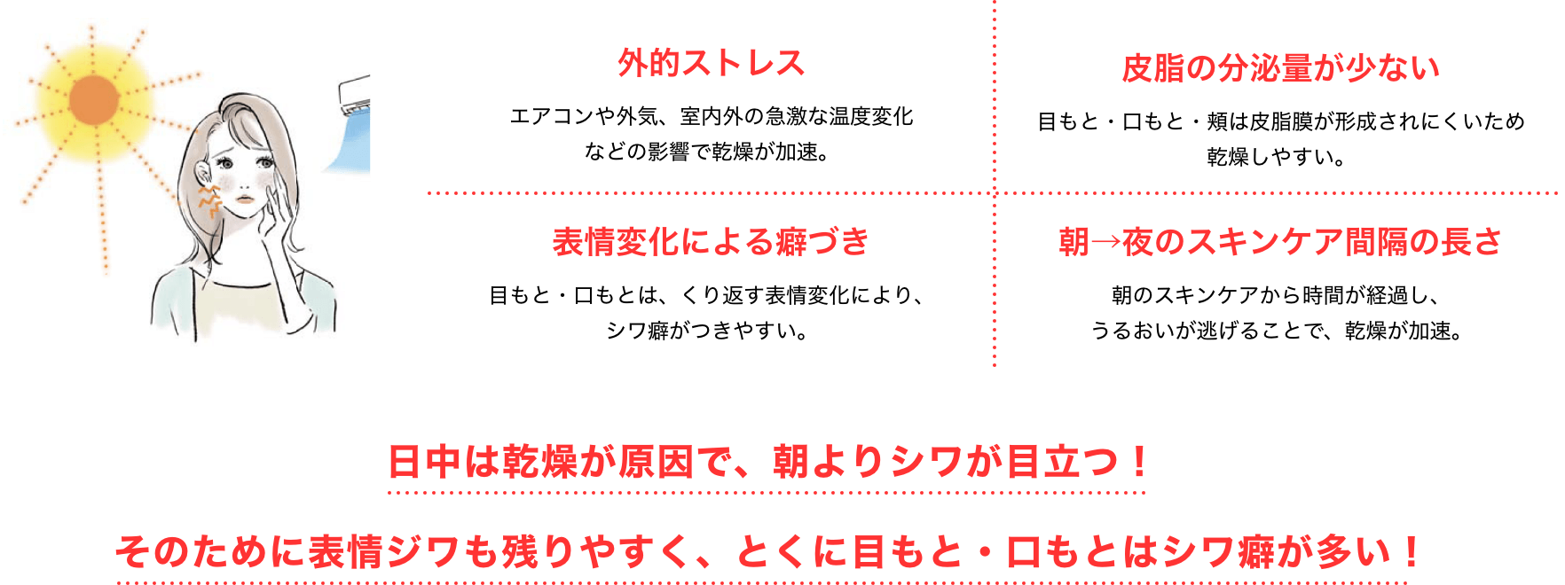 日中は乾燥が原因で、朝よりシワが目立つ！そのために表情ジワも残りやすく、とくに目もと・口もとはシワ癖が多い！