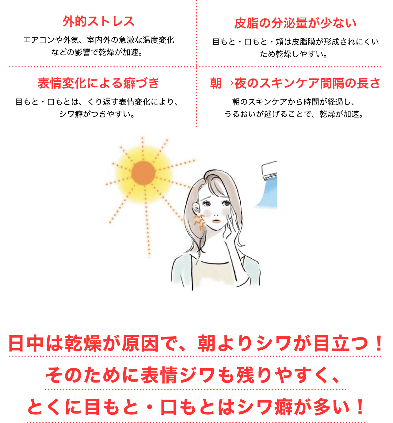 日中は乾燥が原因で、朝よりシワが目立つ!そのために表情ジワも残りやすく、とくに目もと・口もとはシワ癖が多い!
