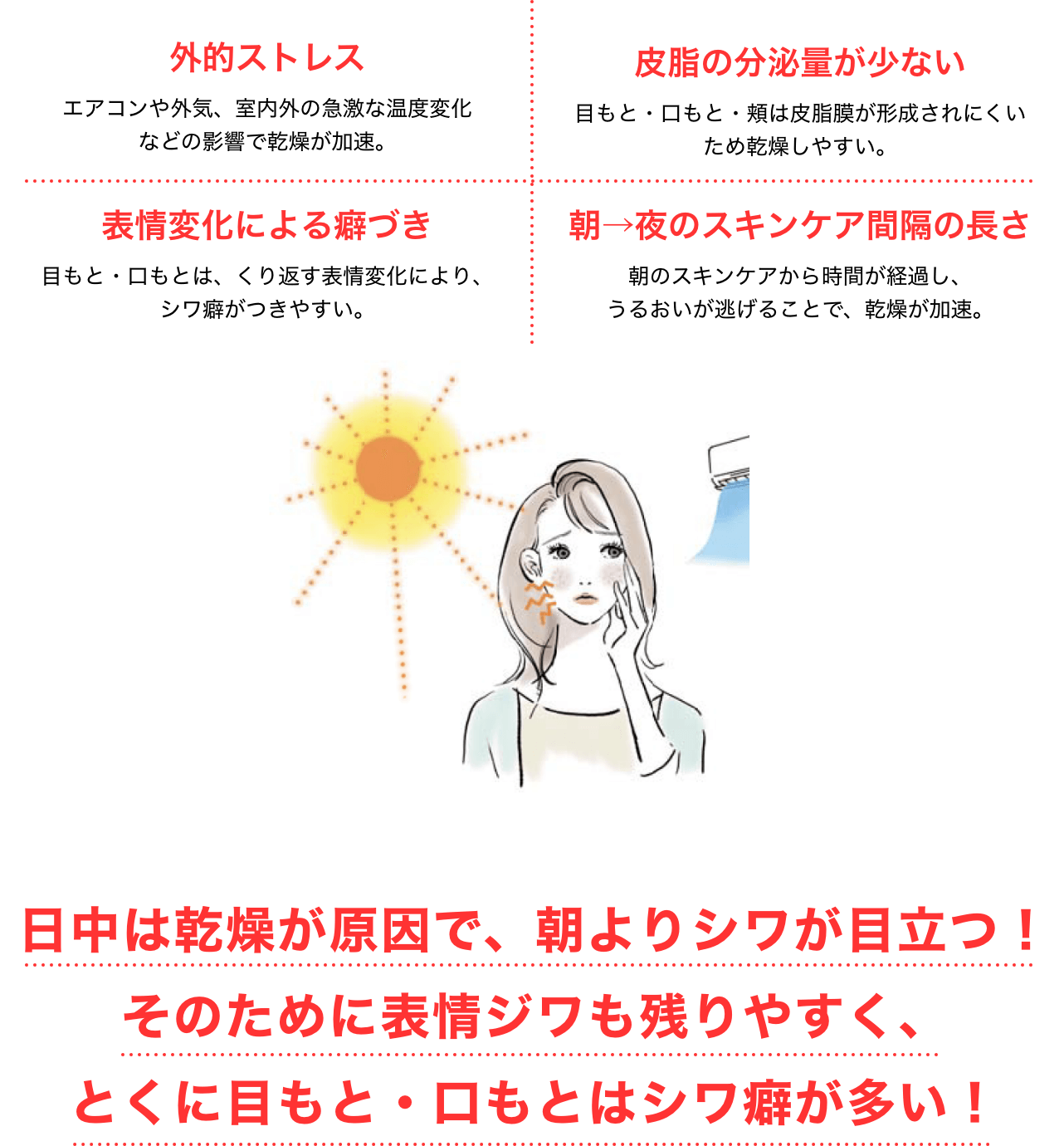 日中は乾燥が原因で、朝よりシワが目立つ！そのために表情ジワも残りやすく、とくに目もと・口もとはシワ癖が多い！