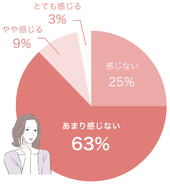 ⾃⾝のスキンケアについて必要なケアが⼗分にできていると感じていますか？グラフ