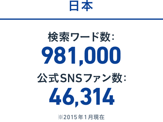 日本:検索ワード数: 448,000 / 公式SNSファン数: 46,177 ※2015年1月現在