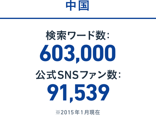 中国:検索ワード数: 6,310,000 / 公式SNSファン数: 94,592 ※2015年1月現在