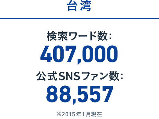 台湾:検索ワード数: 406,000 / 公式SNSファン数: 90,196 ※2015年1月現在