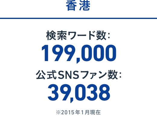 香港:検索ワード数: 89,000 / 公式SNSファン数: 40,286 ※2015年1月現在