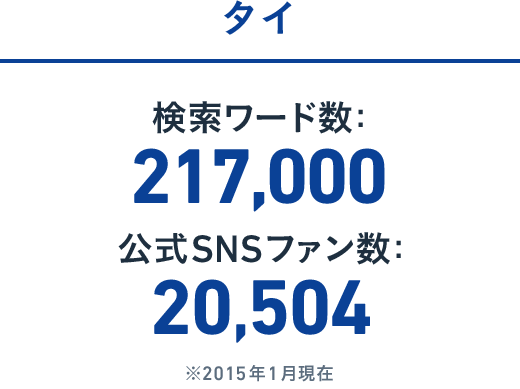 タイ:検索ワード数: 193,000 / 公式SNSファン数: 21,137 ※2015年1月現在