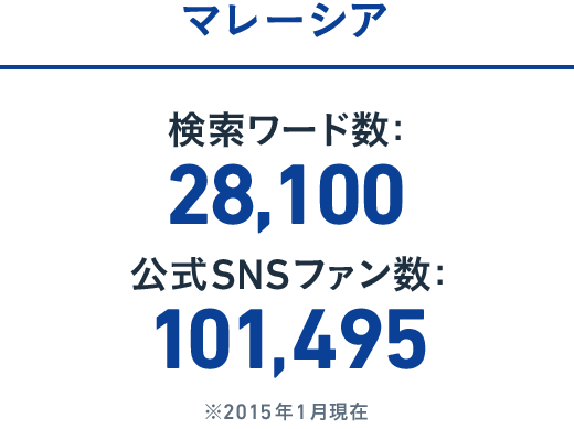 マレーシア:検索ワード数: 242,000 / 公式SNSファン数: 101,967 ※2015年1月現在