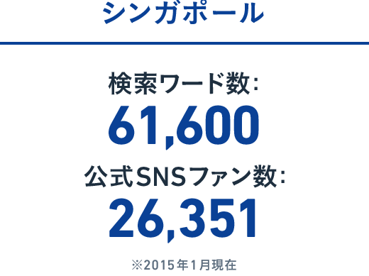 シンガポール:検索ワード数: 51,600 / 公式SNSファン数: 28,442 ※2015年1月現在