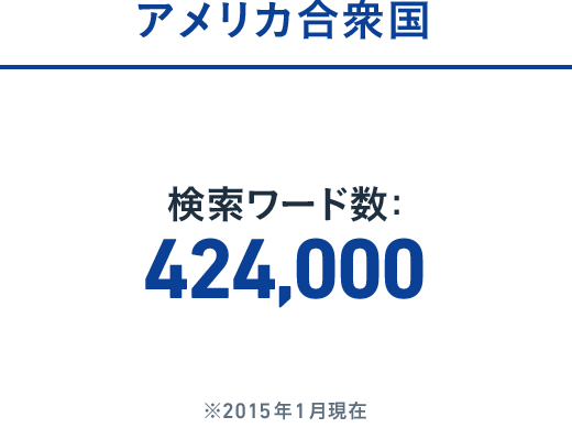 アメリカ合衆国:検索ワード数: 424,000 ※2015年1月現在