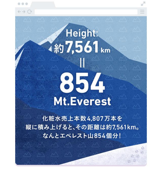 Height: 約7,561km=854 Mt.Everest 化粧水売上本数4,807万本を 縦に積み上げると、その距離は約7,561km。 なんとエベレスト山854個分！
